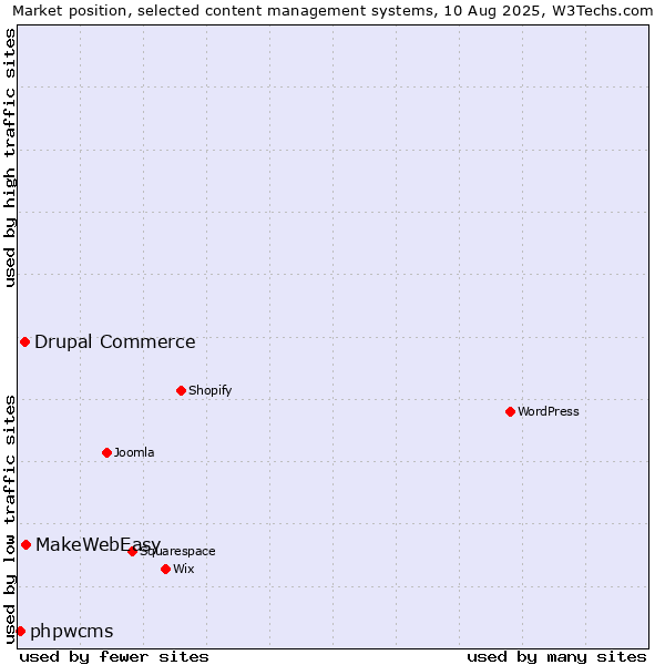 Market position of MakeWebEasy vs. Drupal Commerce vs. phpwcms