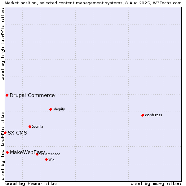 Market position of MakeWebEasy vs. Drupal Commerce vs. SX CMS