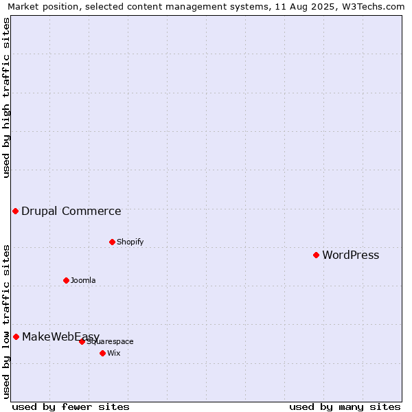 Market position of WordPress vs. MakeWebEasy vs. Drupal Commerce