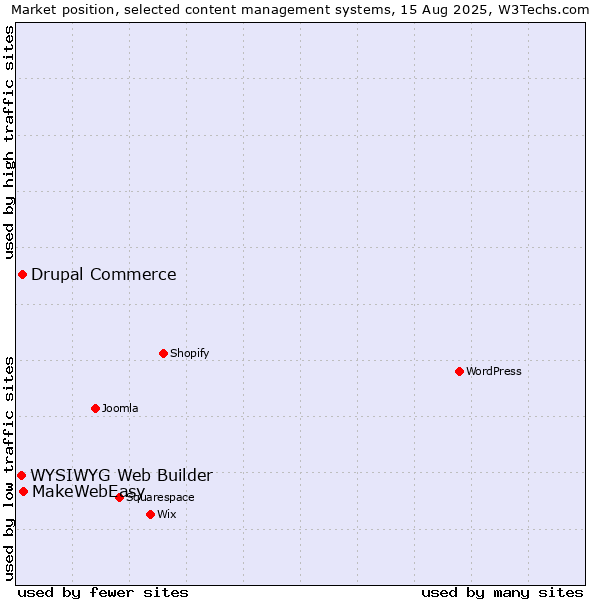 Market position of MakeWebEasy vs. Drupal Commerce vs. WYSIWYG Web Builder