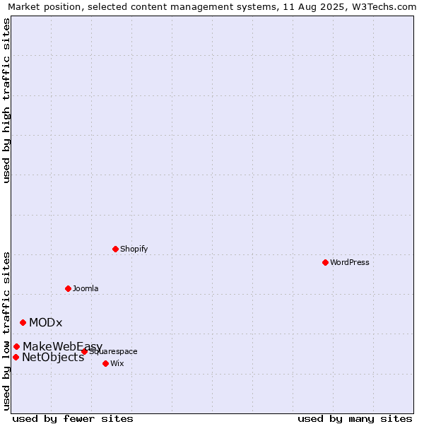 Market position of MODx vs. MakeWebEasy vs. NetObjects