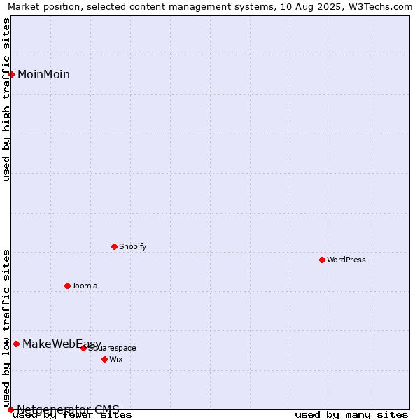 Market position of MakeWebEasy vs. MoinMoin vs. Netgenerator CMS