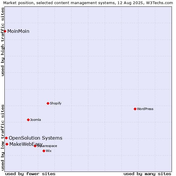 Market position of MakeWebEasy vs. OpenSolution Systems vs. MoinMoin