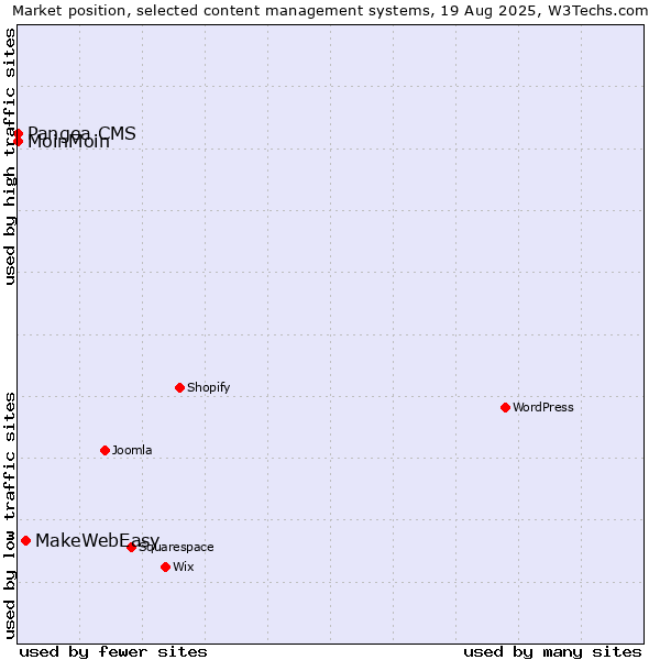 Market position of MakeWebEasy vs. MoinMoin vs. Pangea CMS