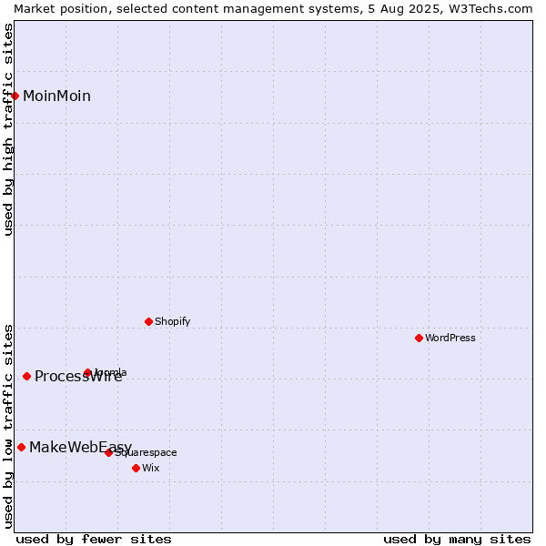 Market position of ProcessWire vs. MakeWebEasy vs. MoinMoin