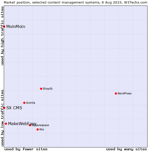 Market position of MakeWebEasy vs. MoinMoin vs. SX CMS
