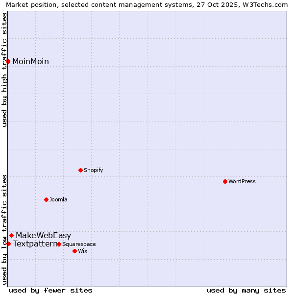 Market position of MakeWebEasy vs. Textpattern vs. MoinMoin