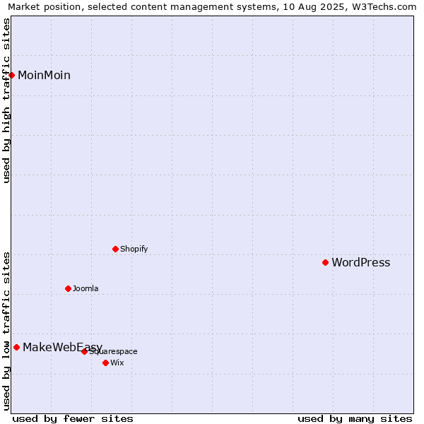 Market position of WordPress vs. MakeWebEasy vs. MoinMoin