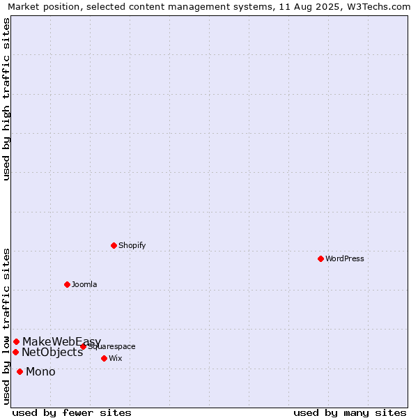 Market position of Mono vs. MakeWebEasy vs. NetObjects