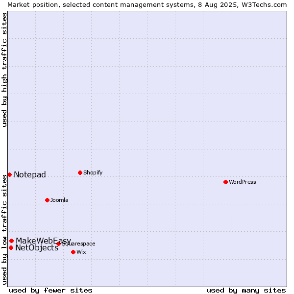 Market position of MakeWebEasy vs. NetObjects vs. Notepad