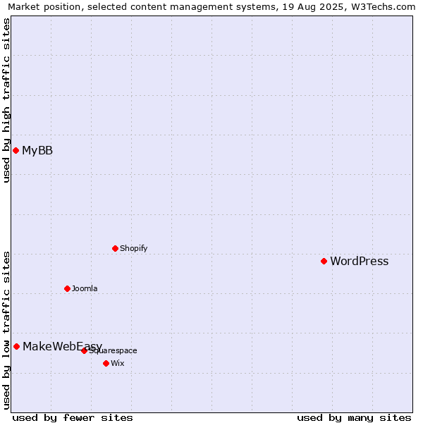 Market position of WordPress vs. MakeWebEasy vs. MyBB