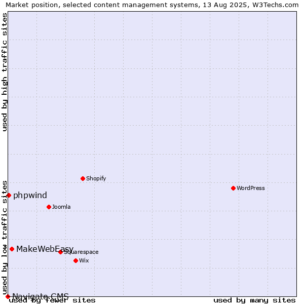 Market position of MakeWebEasy vs. phpwind vs. Navigate CMS