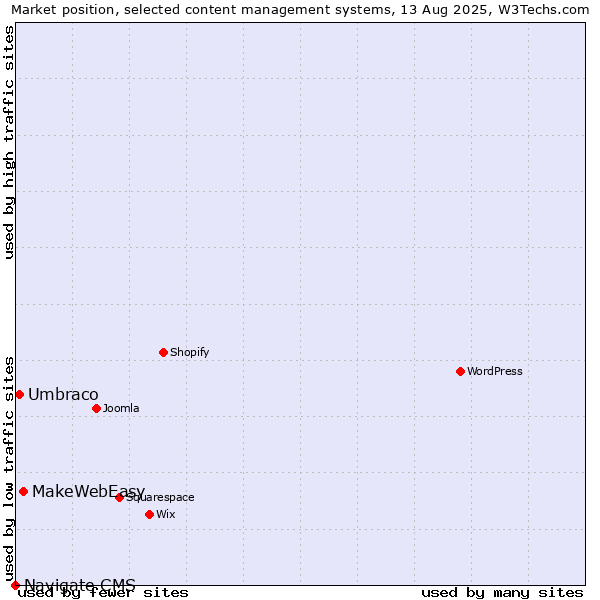 Market position of MakeWebEasy vs. Umbraco vs. Navigate CMS