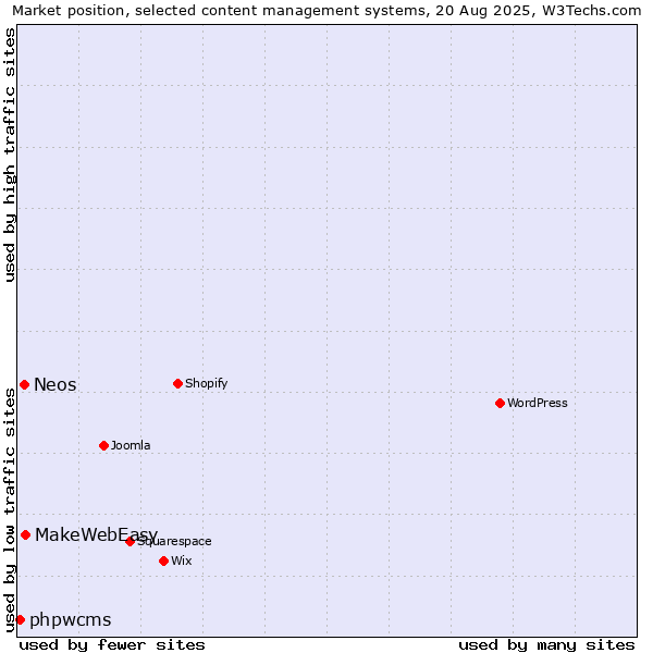 Market position of MakeWebEasy vs. Neos vs. phpwcms