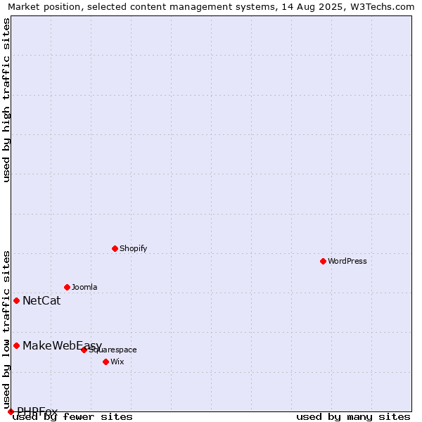 Market position of NetCat vs. MakeWebEasy vs. PHPFox
