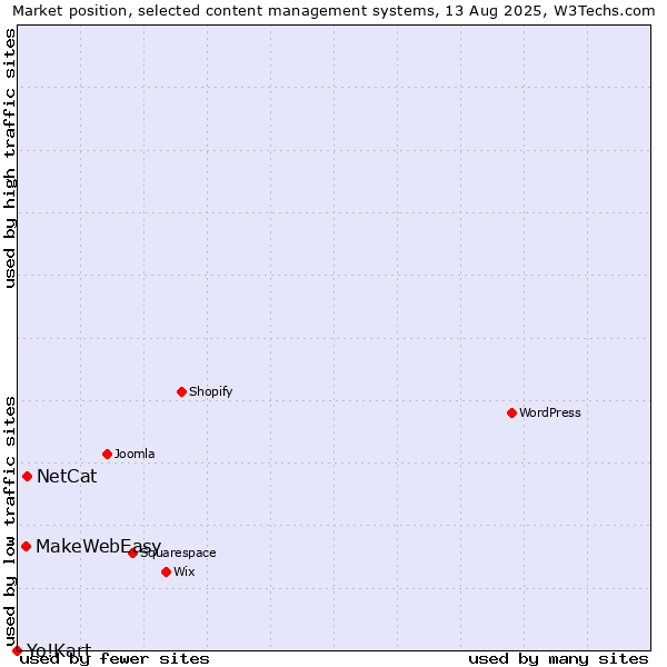 Market position of NetCat vs. MakeWebEasy vs. Yo!Kart