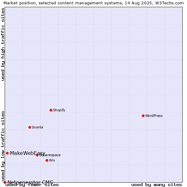 Market position of MakeWebEasy vs. Netgenerator CMS