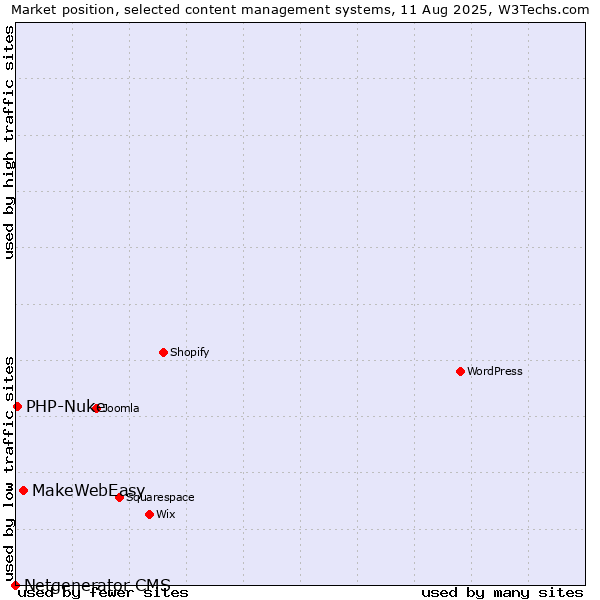Market position of MakeWebEasy vs. PHP-Nuke vs. Netgenerator CMS