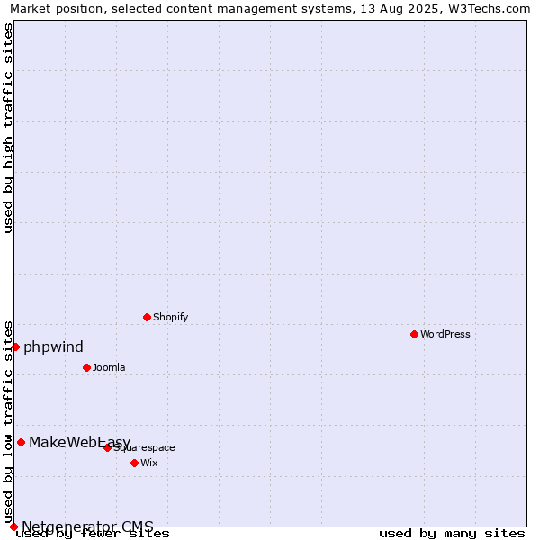 Market position of MakeWebEasy vs. phpwind vs. Netgenerator CMS