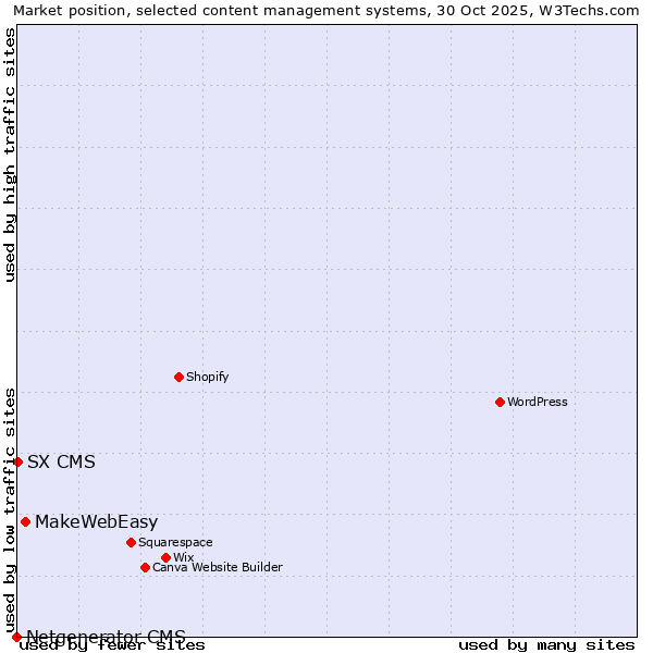 Market position of MakeWebEasy vs. SX CMS vs. Netgenerator CMS