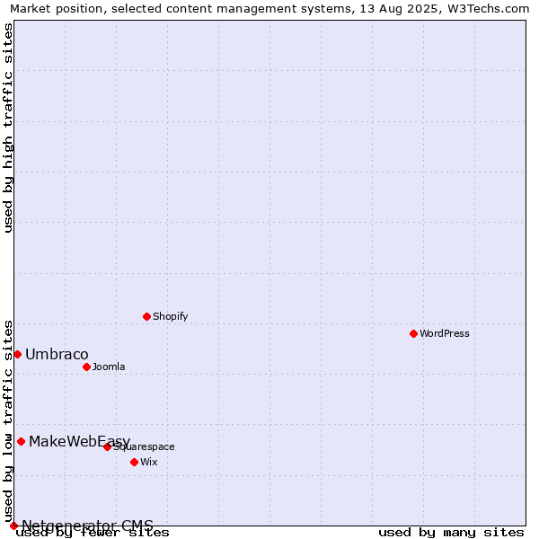Market position of MakeWebEasy vs. Umbraco vs. Netgenerator CMS