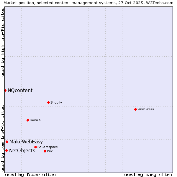 Market position of MakeWebEasy vs. NetObjects vs. NQcontent