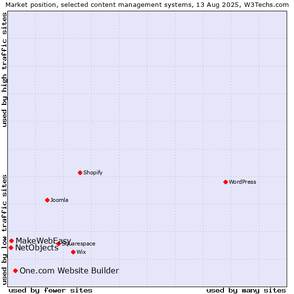 Market position of One.com Website Builder vs. MakeWebEasy vs. NetObjects