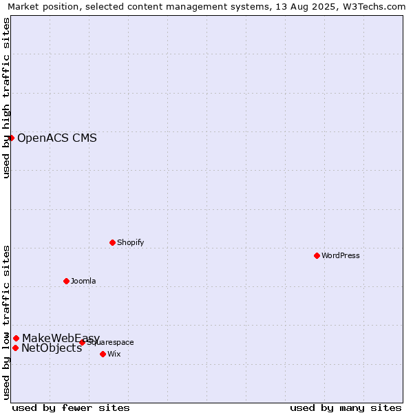 Market position of MakeWebEasy vs. NetObjects vs. OpenACS CMS