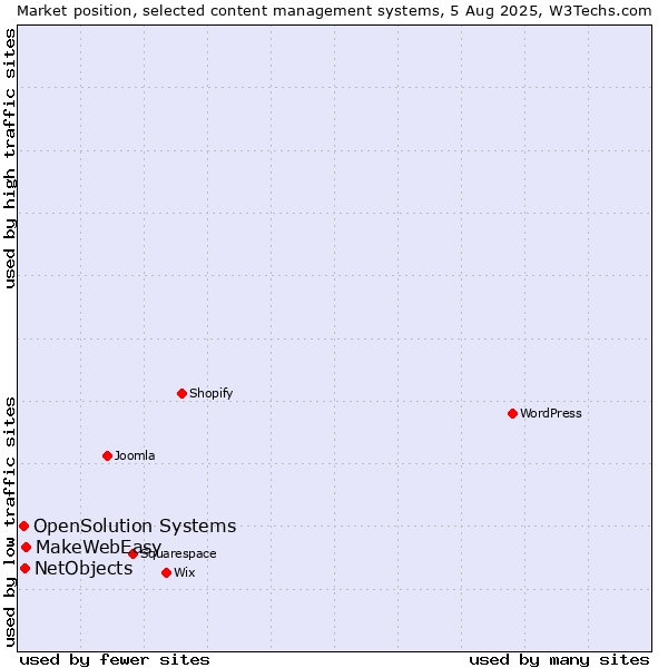 Market position of MakeWebEasy vs. NetObjects vs. OpenSolution Systems