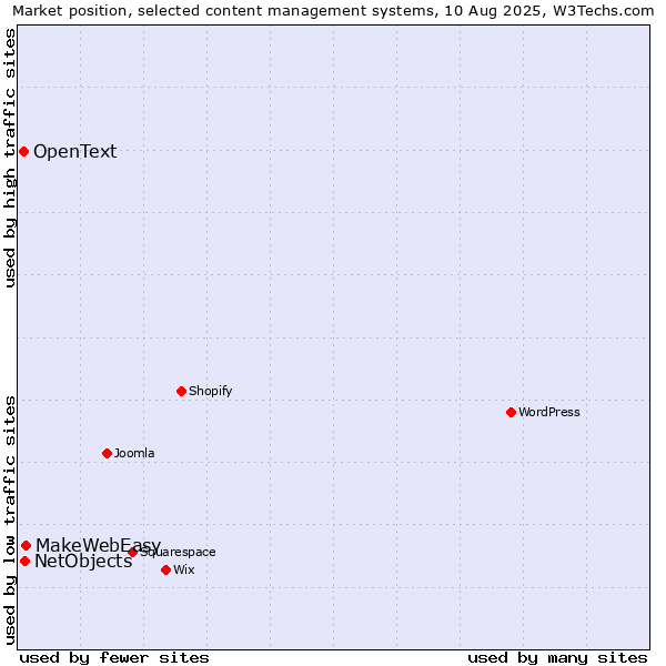 Market position of MakeWebEasy vs. NetObjects vs. OpenText