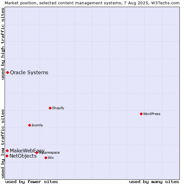 Market position of Oracle Systems vs. MakeWebEasy vs. NetObjects
