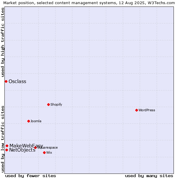 Market position of MakeWebEasy vs. NetObjects vs. Osclass