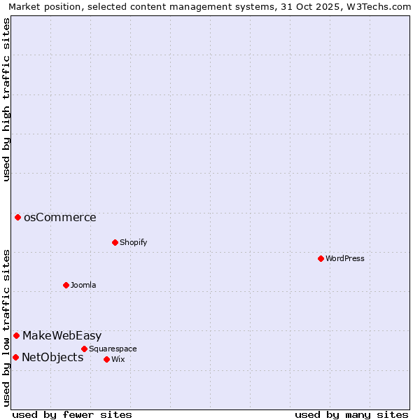 Market position of osCommerce vs. MakeWebEasy vs. NetObjects