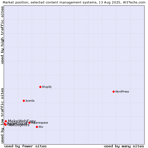Market position of MakeWebEasy vs. NetObjects vs. PageCloud