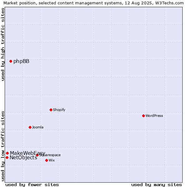 Market position of phpBB vs. MakeWebEasy vs. NetObjects