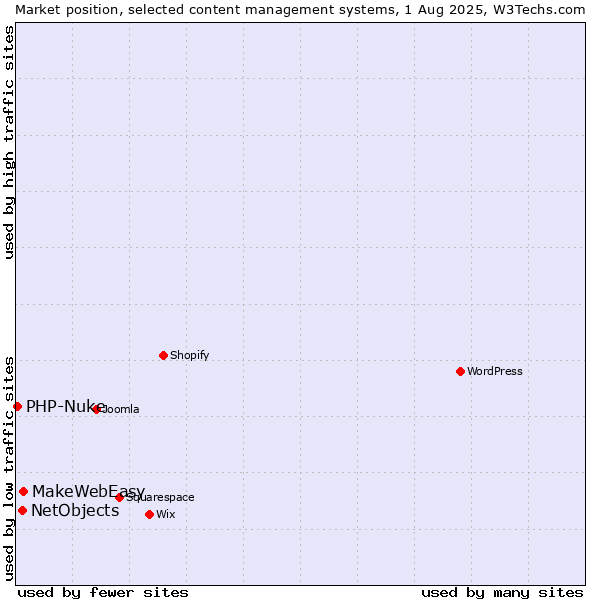 Market position of MakeWebEasy vs. NetObjects vs. PHP-Nuke