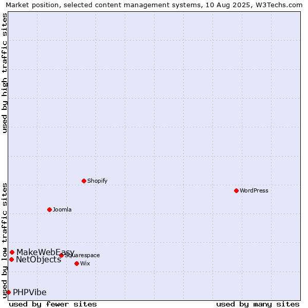 Market position of MakeWebEasy vs. NetObjects vs. PHPVibe