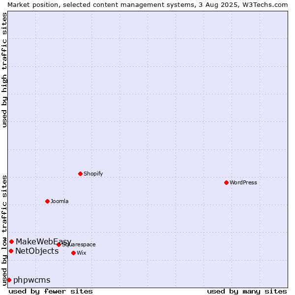 Market position of MakeWebEasy vs. NetObjects vs. phpwcms