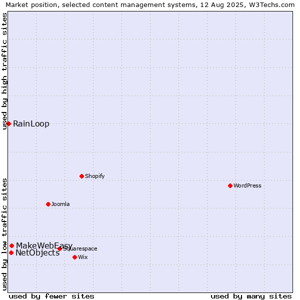 Market position of MakeWebEasy vs. NetObjects vs. RainLoop