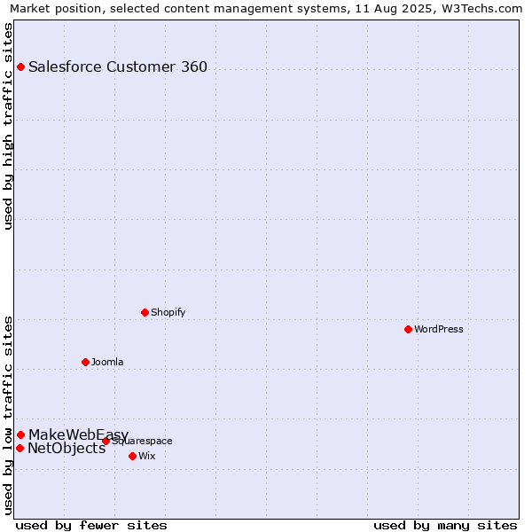 Market position of MakeWebEasy vs. Salesforce Customer 360 vs. NetObjects