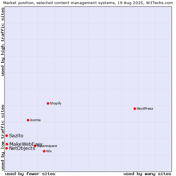 Market position of MakeWebEasy vs. NetObjects vs. Sazito