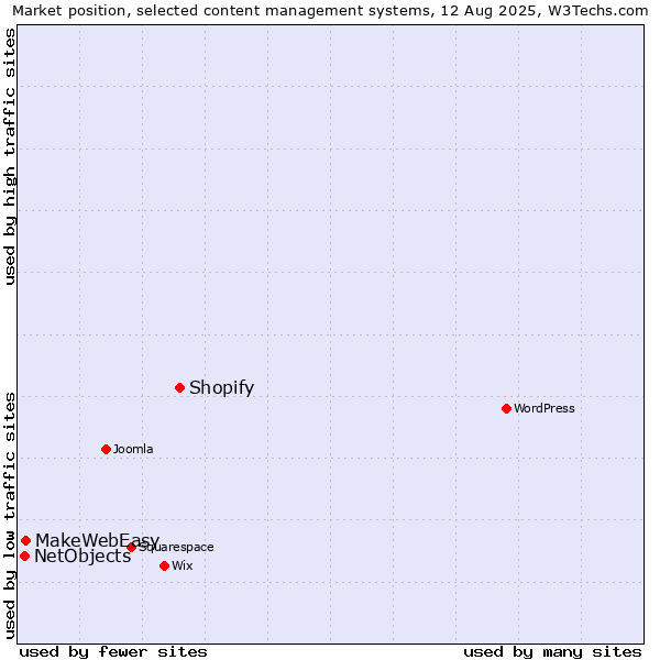 Market position of Shopify vs. MakeWebEasy vs. NetObjects
