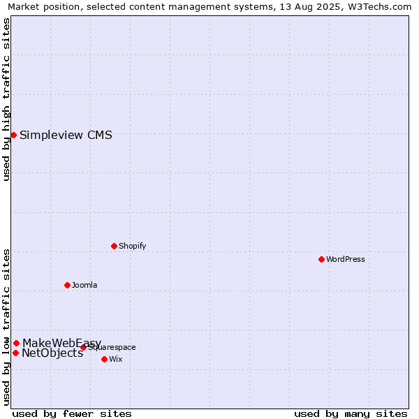 Market position of MakeWebEasy vs. NetObjects vs. Simpleview CMS
