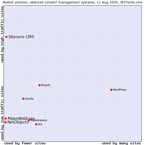 Market position of Sitecore CMS vs. MakeWebEasy vs. NetObjects