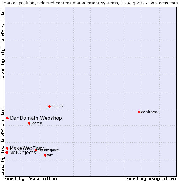Market position of DanDomain Webshop vs. MakeWebEasy vs. NetObjects