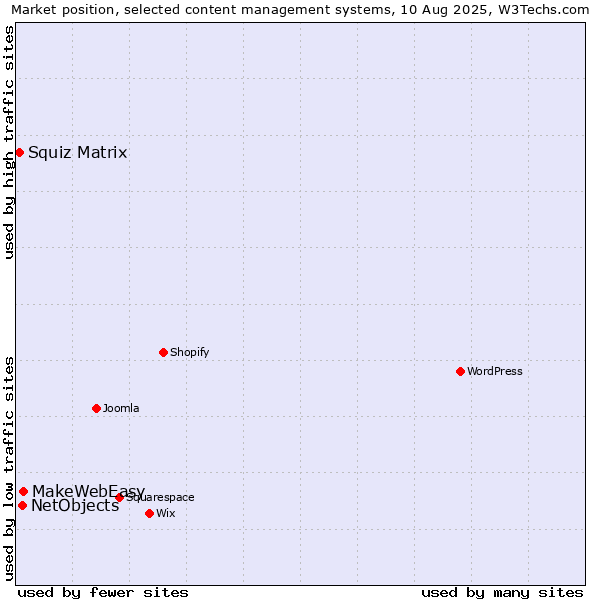 Market position of MakeWebEasy vs. NetObjects vs. Squiz Matrix