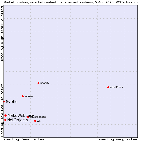 Market position of MakeWebEasy vs. NetObjects vs. Svbtle