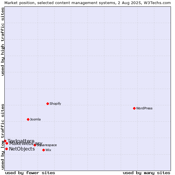 Market position of MakeWebEasy vs. NetObjects vs. Textpattern
