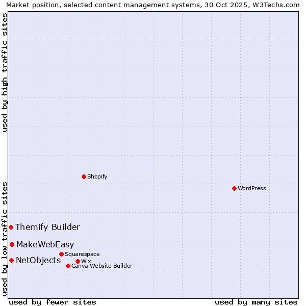 Market position of MakeWebEasy vs. NetObjects vs. Themify Builder