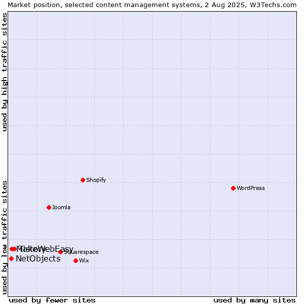 Market position of Tistory vs. MakeWebEasy vs. NetObjects